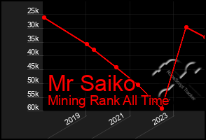 Total Graph of Mr Saiko