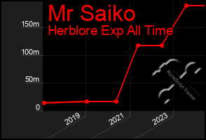 Total Graph of Mr Saiko