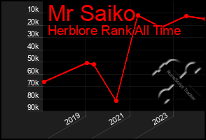 Total Graph of Mr Saiko