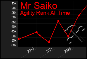 Total Graph of Mr Saiko