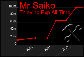 Total Graph of Mr Saiko