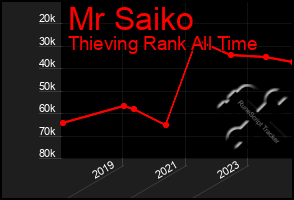 Total Graph of Mr Saiko