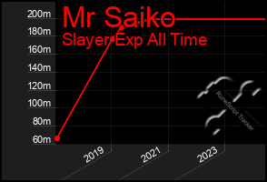 Total Graph of Mr Saiko