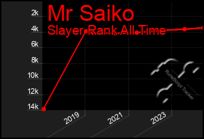 Total Graph of Mr Saiko