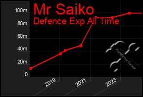 Total Graph of Mr Saiko