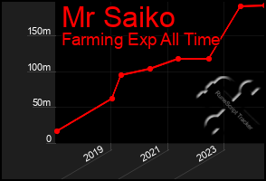 Total Graph of Mr Saiko