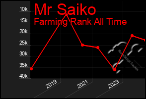 Total Graph of Mr Saiko