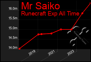 Total Graph of Mr Saiko