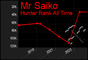 Total Graph of Mr Saiko