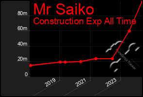 Total Graph of Mr Saiko