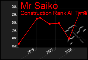 Total Graph of Mr Saiko