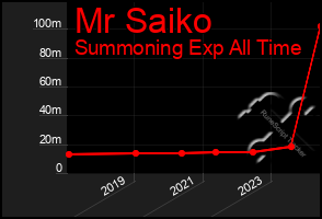 Total Graph of Mr Saiko