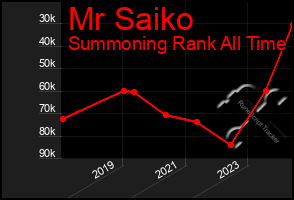 Total Graph of Mr Saiko