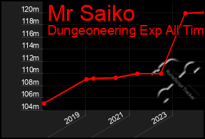 Total Graph of Mr Saiko