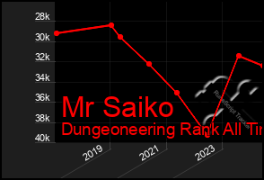 Total Graph of Mr Saiko