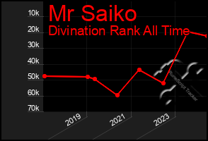 Total Graph of Mr Saiko