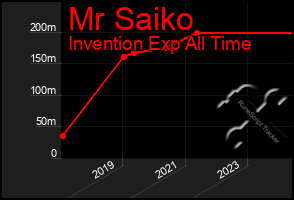 Total Graph of Mr Saiko