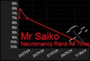 Total Graph of Mr Saiko