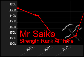 Total Graph of Mr Saiko