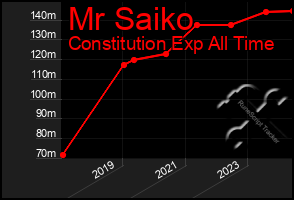 Total Graph of Mr Saiko