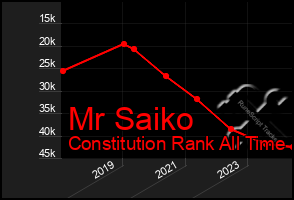 Total Graph of Mr Saiko