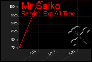 Total Graph of Mr Saiko