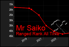 Total Graph of Mr Saiko