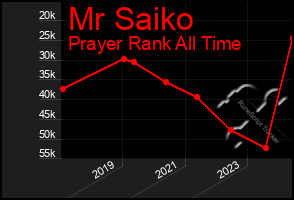 Total Graph of Mr Saiko