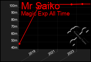 Total Graph of Mr Saiko