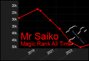 Total Graph of Mr Saiko