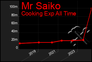 Total Graph of Mr Saiko