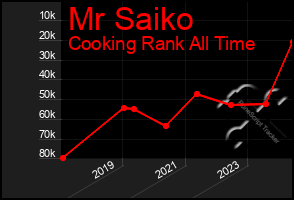 Total Graph of Mr Saiko