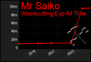 Total Graph of Mr Saiko