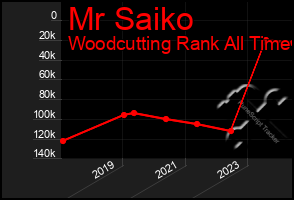 Total Graph of Mr Saiko