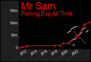 Total Graph of Mr Sam
