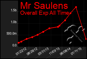 Total Graph of Mr Saulens