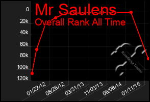 Total Graph of Mr Saulens