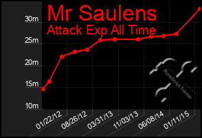 Total Graph of Mr Saulens