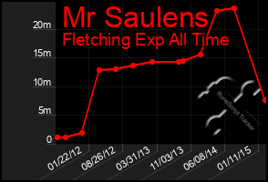 Total Graph of Mr Saulens