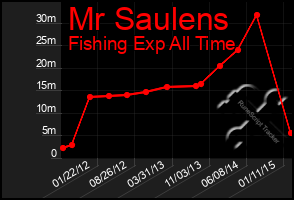 Total Graph of Mr Saulens