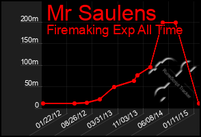 Total Graph of Mr Saulens