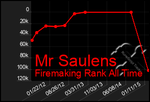 Total Graph of Mr Saulens