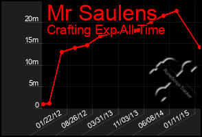 Total Graph of Mr Saulens