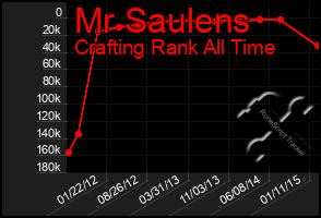 Total Graph of Mr Saulens