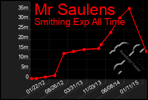 Total Graph of Mr Saulens