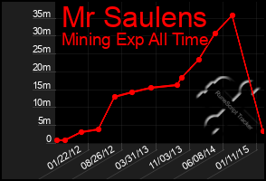 Total Graph of Mr Saulens