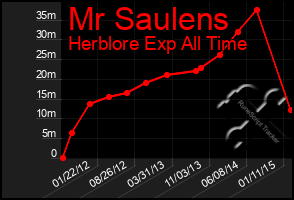 Total Graph of Mr Saulens