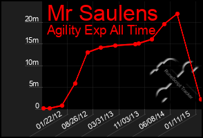 Total Graph of Mr Saulens