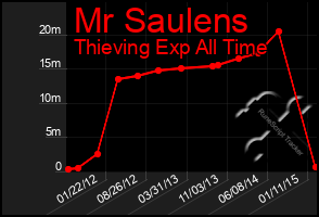 Total Graph of Mr Saulens