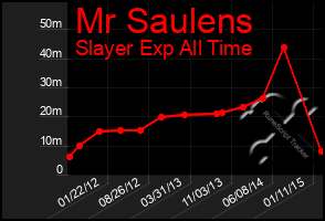 Total Graph of Mr Saulens